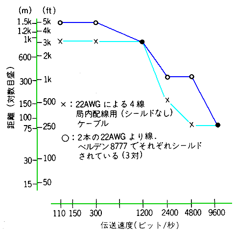 RS232C ̓`xƓ`