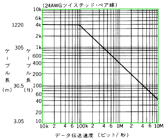 RS485 ̓`xƓ`