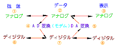 アナログ/ディジタルによる分類と相互変換