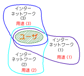 ユーザは複数のネットワークを使い分ける