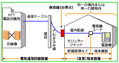 交換機に接続する