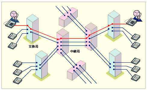回線交換方式