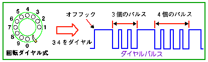 ダイヤルを回したとき
