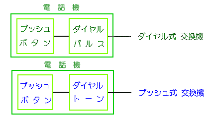 プッシュ式電話機には 2 種類ある