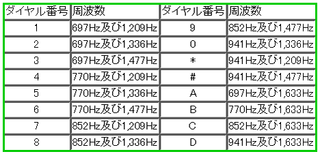 押しボタンダイヤル信号