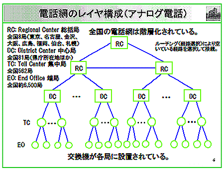 電話交換網(NTT)
