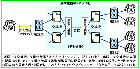 上位の階層は多重化されている