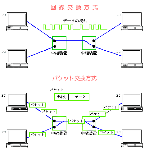 パケット交換方式