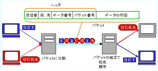 パケット交換方式