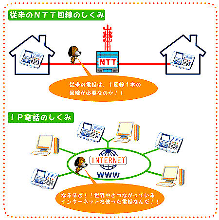 IP 電話のしくみ