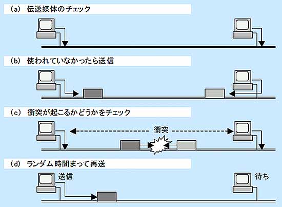 CSMA/CD  CD ̌