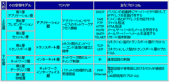 TCP/IP