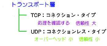 TCP  UDP