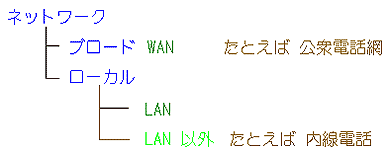 LAN Ƃ