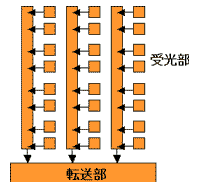 CCD fq