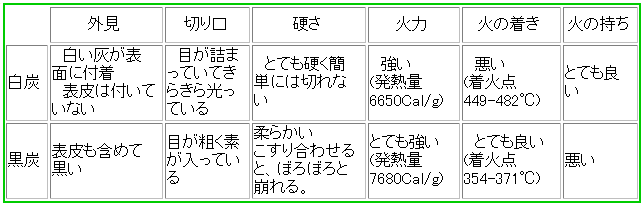 白炭と黒炭の比較