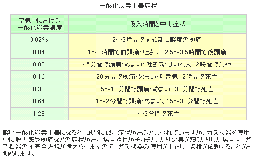 一酸化炭素の害