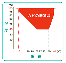 カビの増殖域