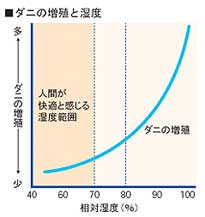 ダニの増殖と湿度
