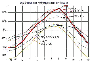 東京と同緯度の世界の主要都市の気候