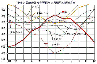 東京と同緯度の世界の主要都市の気候