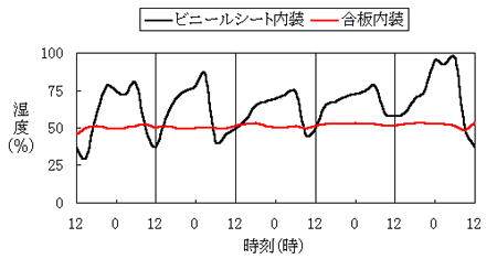 ビニールシート内装と、合板内装とを比較
