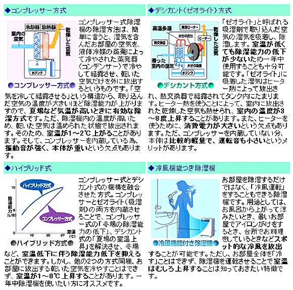 除湿機