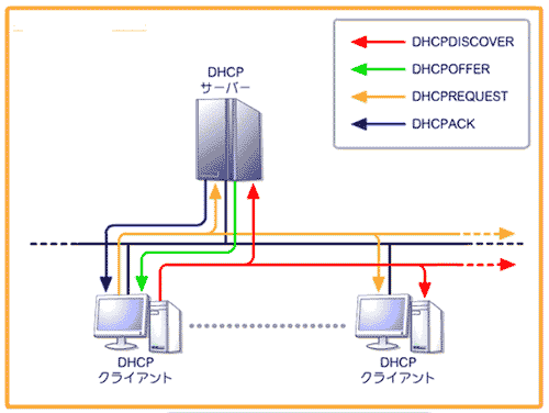 DHCP