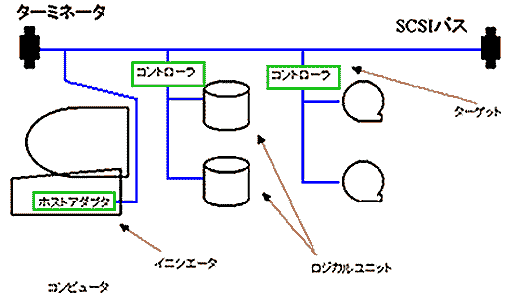 SCSI