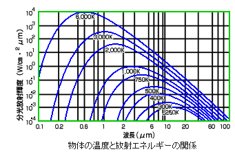 物体の温度と放射エネルギーとの関係