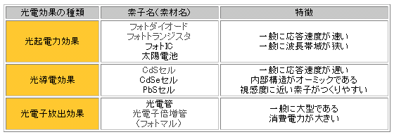 量子形赤外線センサの原理