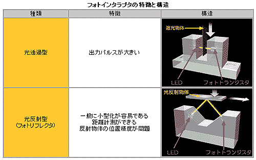 フォトインタラプタとフォトリフレクタ