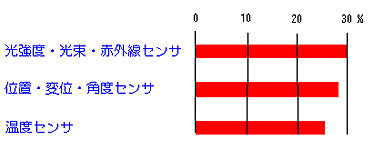 多く使われているセンサ