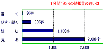 視覚から得る情報