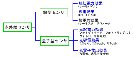 赤外線センサ