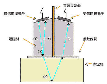 超音波式厚さ計