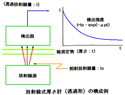 透過形放射線式厚さ計