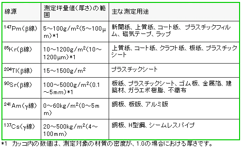透過形放射線式厚さ計の線源の種類と測定範囲