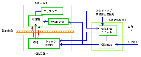 ベータ線厚さ計