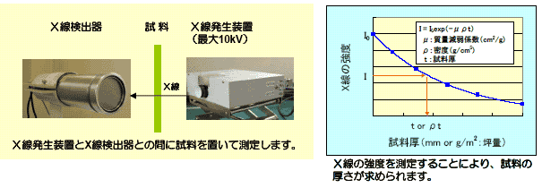 X 線式厚さ計