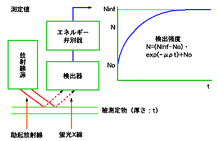 蛍光 X 線形放射線式厚さ計