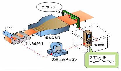 赤外線厚さ計