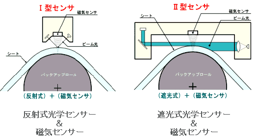 光 磁気式厚さ計