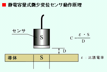 静電容量式厚さ計