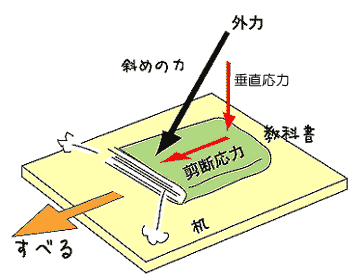 物体に加わる応力