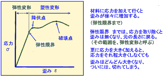 金属の応力と歪みとの関係