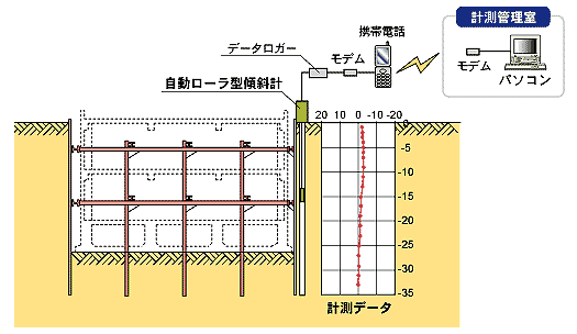 自動ローラ形傾斜計
