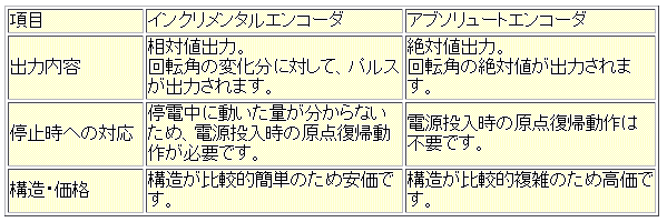 ロータリエンコーダ
