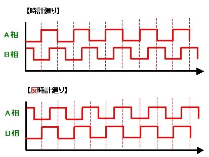 A 相と B 相の 2つの信号を使う