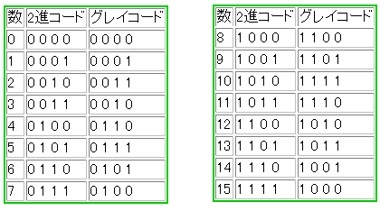 グレイコード